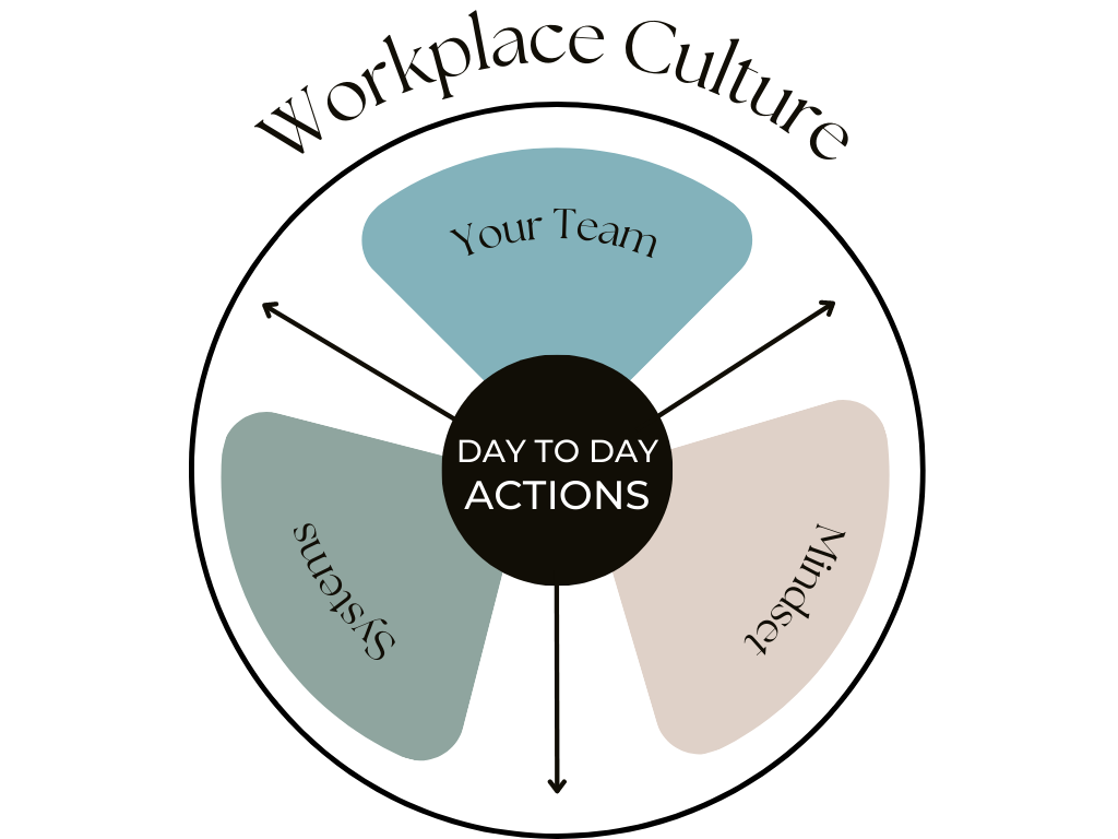 Workplace Culture diagram: Your Team, Your Mindset, and Your Systems around Day to Day Actions